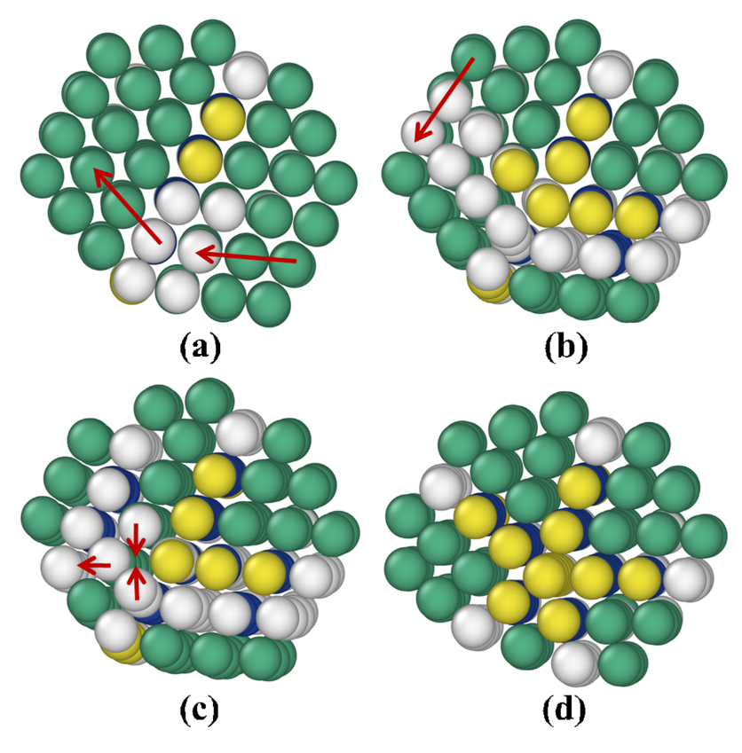 Process leading to the formation of a five-fold twinned structure in a Platinum nanocluster, as identified by a long simulation using ParSplice, a successor of the ParRep method. Starting from the initial twinned structure shown in panel (a), a concerted slip process leads to the formation of a second twin (panel (b)). A concerted slip of the left-most layer of the cluster then follows, leading up to the configuration shown in panel (c). The last step is the expulsion of an atomic column from the intersection of the two twins. The extension of timescales afforded by methods such as ParRep and ParSplice allows for the direct observation of complex processes that affect the structure and properties of materials. Reproduced from Huang et al., Journal of Computational Physics 147, 152717 (2017).