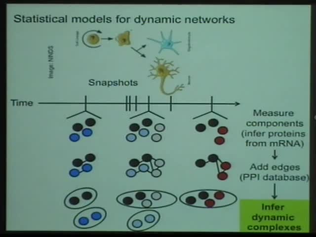 Statistical models for dynamic networks Thumbnail