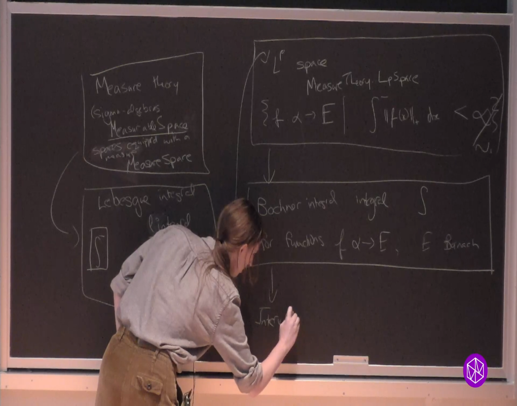 Formalization Of Mathematics Summer School: Integration and Complex Analysis Thumbnail