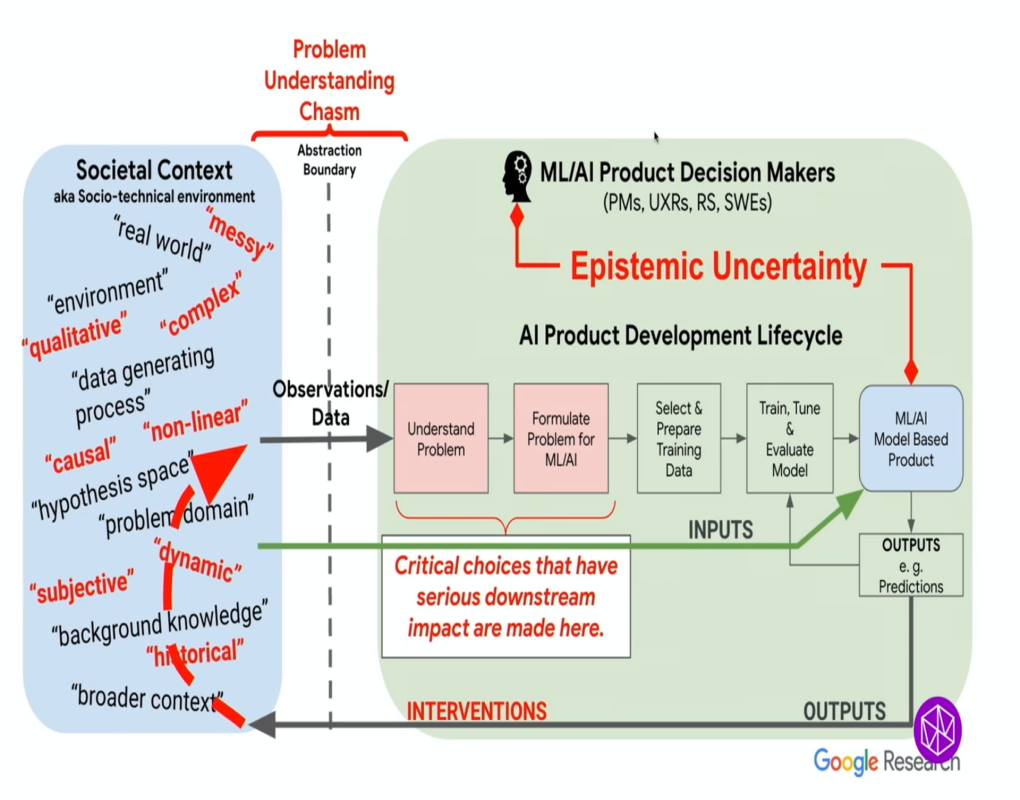 Introductory Workshop: Algorithms, Fairness, and Equity: "Epistemic Uncertainty, the AI Problem Understanding Gap and the Necessity of Structured Societal Context Knowledge for Safe, Robust AI" Thumbnail