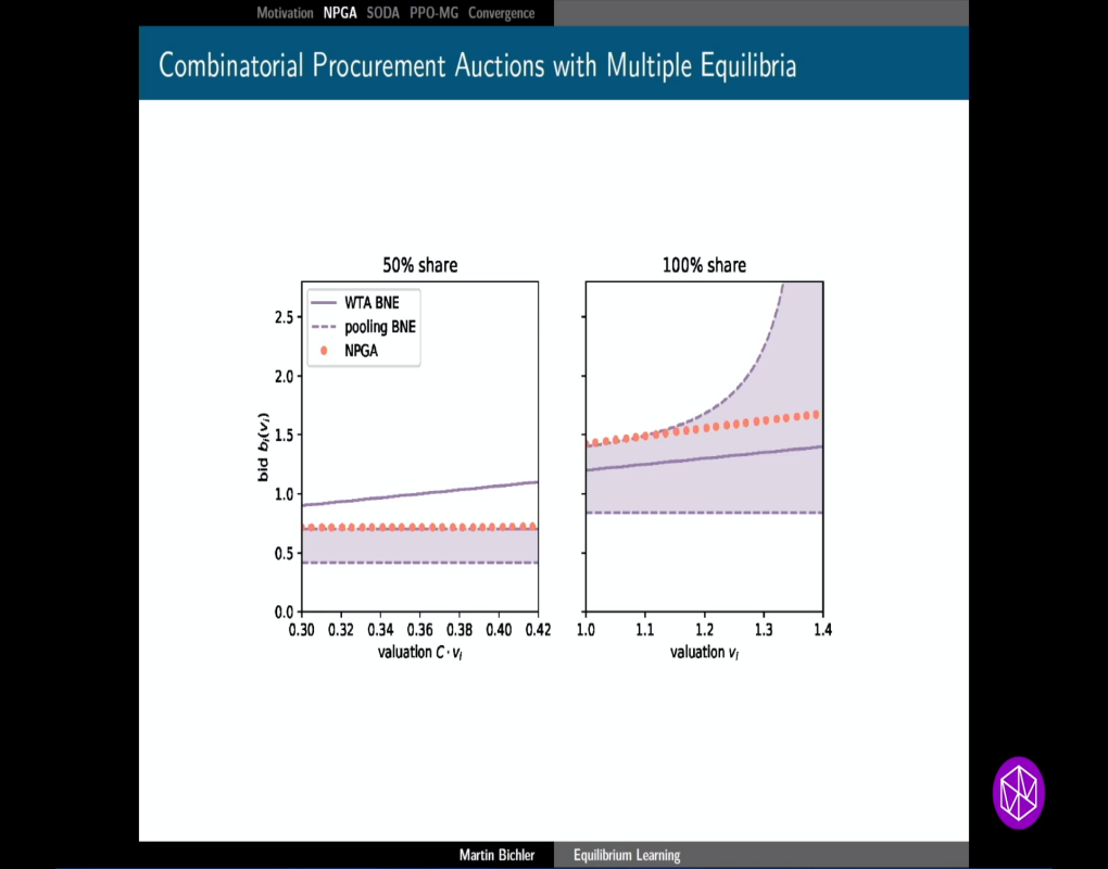 Algorithms, Approximation, and Learning in Market and Mechanism Design: "Learning Bayes-Nash Equilibria in Auctions and Contests" Thumbnail