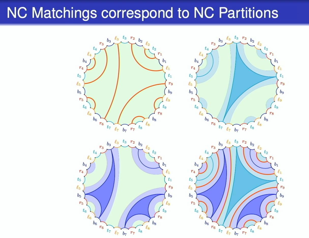 Hot Topics: Artin Groups and Arrangements - Topology, Geometry, and Combinatorics: "Noncrossing partitions and dual cell structures on hyperplane complement" Thumbnail