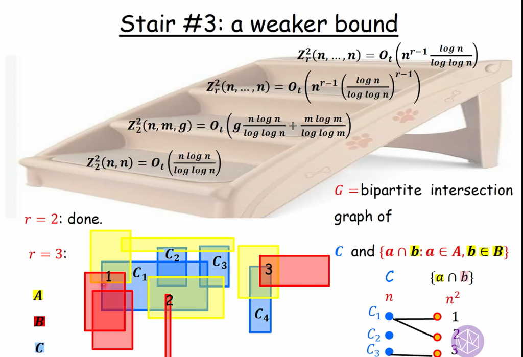 Algebraic and Analytic Methods in Combinatorics: On Zarankiewicz's Problem for Intersection Hypergraphs of Geometric Object Thumbnail