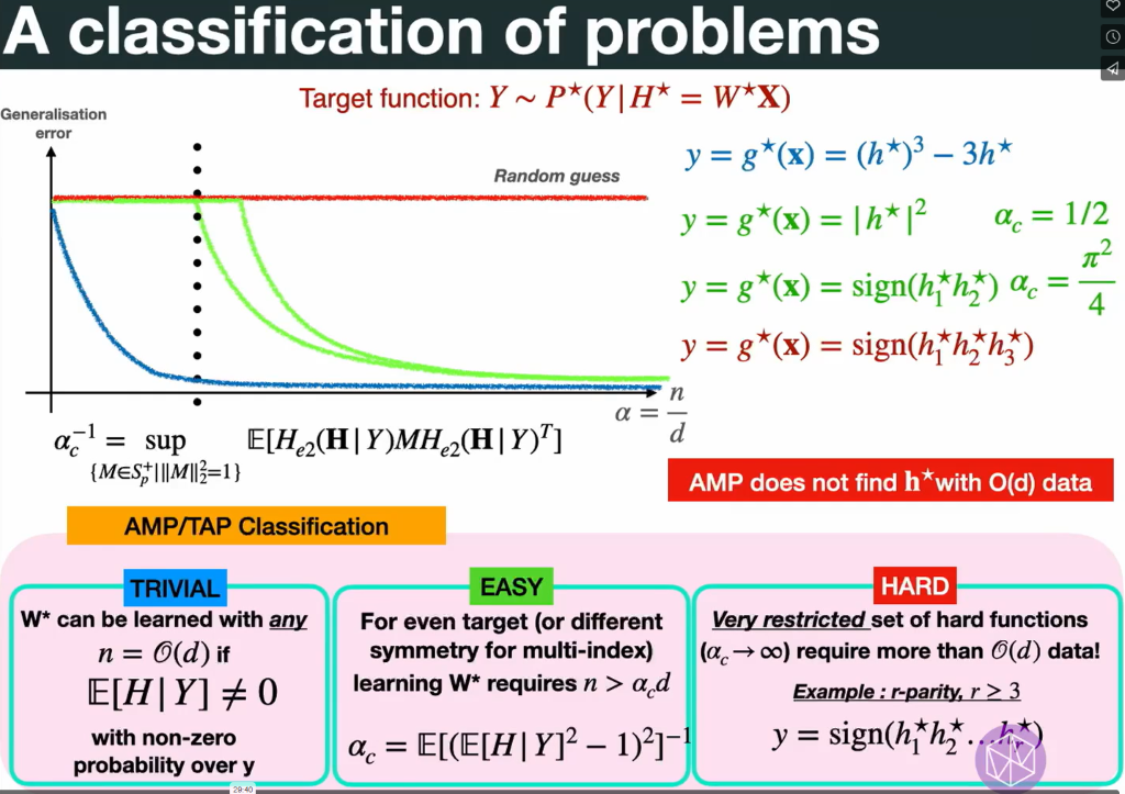 Detection, Estimation, and Reconstruction in Networks: Detection and Estimation in Multi-Index models Thumbnail