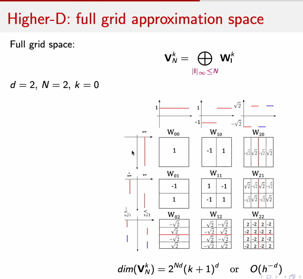 Introductory Workshop: Kinetic Theory & Stochastic Partial Differential Equations: Some Aspects of Numerical Methods for Kinetic Equations and High Dimensional Scientific Computing: II Thumbnail