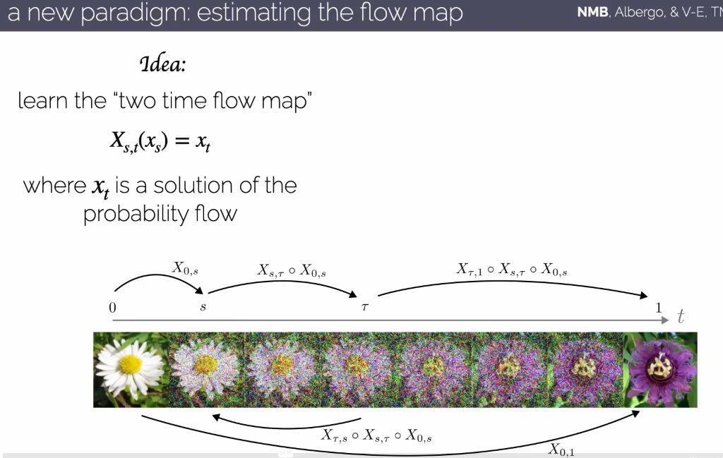Kinetic Theory: Novel Statistical, Stochastic and Analytical Methods: Flow Maps: Flow-based generative models with lightning-fast inference Thumbnail