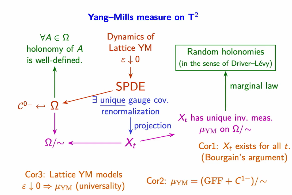 Recent Trends in Stochastic Partial Differential Equations: Invariant measure and global existence of 2D Yang-Mills process by Bourgain's argument Thumbnail
